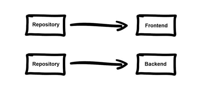 Multi Repository