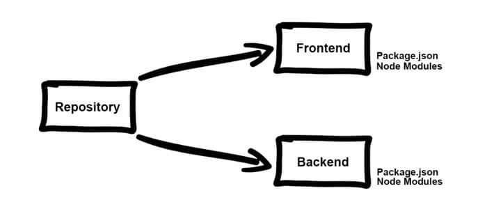 Single Repository