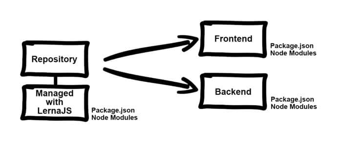 Repository with Lerna